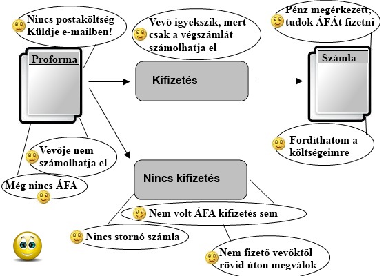 Díjbekérő (Proforma számla)